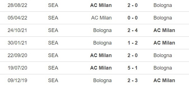 Nhận định, nhận định bóng đá Bologna vs Milan (20h00, 15/4), vòng 30 Serie A - Ảnh 2.