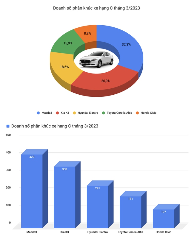 Cả thị trường tăng doanh số mạnh, Xpander là xe duy nhất bán trên 2.000 chiếc trong tháng 3/2023 - Ảnh 5.