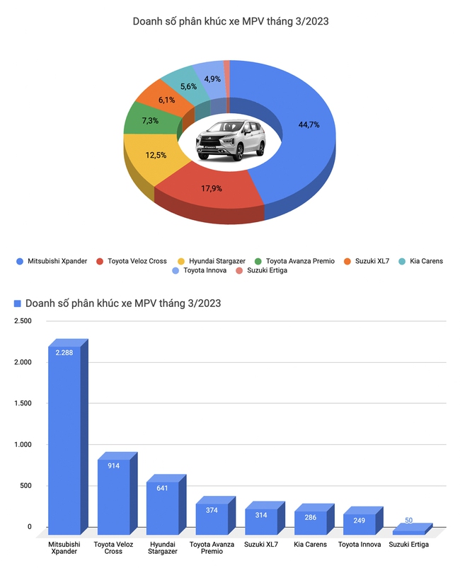 Cả thị trường tăng doanh số mạnh, Xpander là xe duy nhất bán trên 2.000 chiếc trong tháng 3/2023 - Ảnh 7.