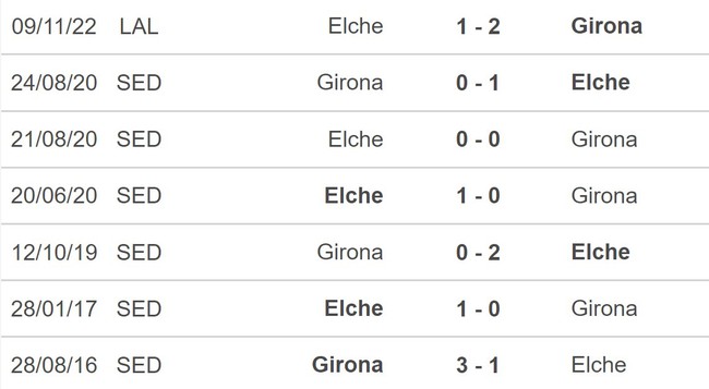 Nhận định, nhận định bóng đá Girona vs Elche (19h00, 16/4), La Liga vòng 29 - Ảnh 5.