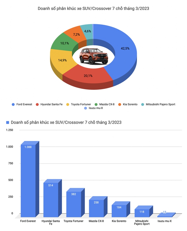 Cả thị trường tăng doanh số mạnh, Xpander là xe duy nhất bán trên 2.000 chiếc trong tháng 3/2023 - Ảnh 9.