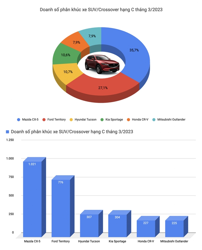 Cả thị trường tăng doanh số mạnh, Xpander là xe duy nhất bán trên 2.000 chiếc trong tháng 3/2023 - Ảnh 11.