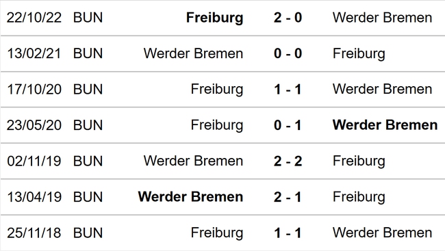Nhận định, nhận định bóng đá Bremen vs Freiburg (20h30, 16/4), Bundesliga vòng 28 - Ảnh 2.