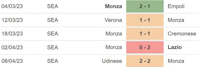 Nhận định, nhận định bóng đá Inter Milan vs Monza (01h45, 16/4), vòng 30 Serie A - Ảnh 4.