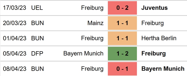 Nhận định, nhận định bóng đá Bremen vs Freiburg (20h30, 16/4), Bundesliga vòng 28 - Ảnh 4.