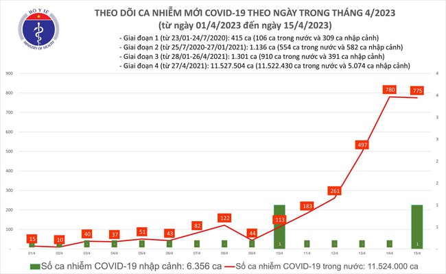 Ngày 15/4, có thêm 775 ca Covid-19 mới, 10 bệnh nhân phải thở oxy - Ảnh 1.