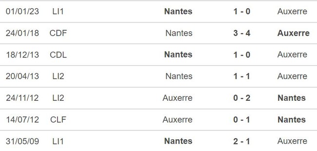 Nhận định, nhận định bóng đá Auxerre vs Nantes (20h00, 16/4), vòng 31 Ligue 1 - Ảnh 3.