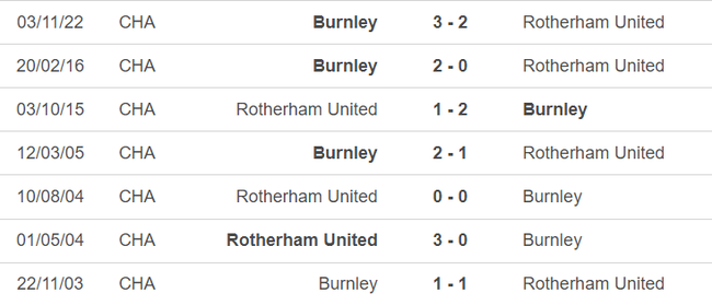 Lịch sử đối đầu Rotherham vs Burnley