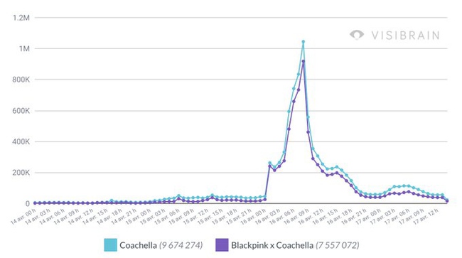 Blackpink 'gây bão' tại Coachella, chiếm 78,1% buzz trên MXH - Ảnh 4.