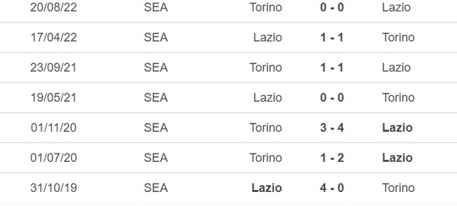 Nhận định, nhận định bóng đá Lazio vs Torino (23h00, 20/4), vòng 31 Serie A - Ảnh 1.