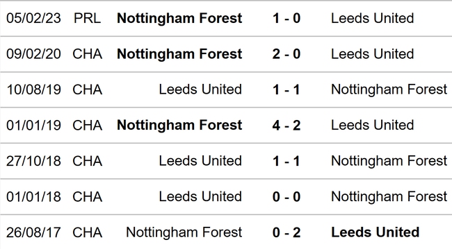 Nhận định, nhận định bóng đá Leeds vs Nottingham (01h45, 5/4), Ngoại hạng Anh đá bù - Ảnh 3.