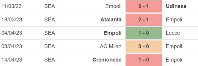Nhận định, nhận định bóng đá Empoli vs Inter (17h30, 23/4), vòng 31 Serie A - Ảnh 2.