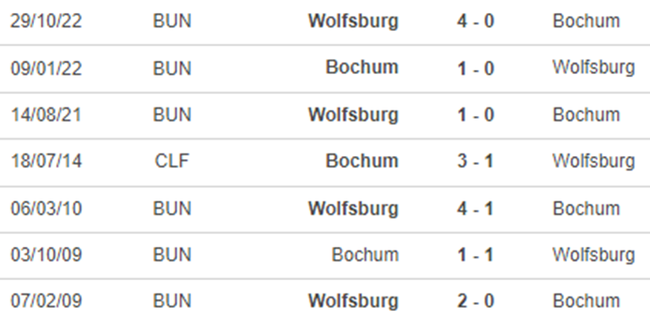 Lịch sử đối đầu Bochum vs Wolfsburg
