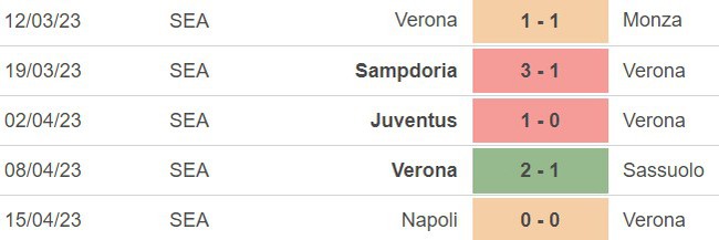 Nhận định, nhận định bóng đá Verona vs Bologna (01h45, 22/4), vòng 31 Serie A - Ảnh 3.