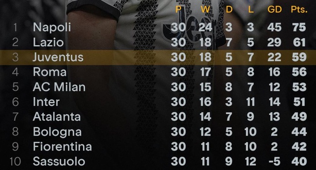 Juventus lấy lại 15 điểm bị trừ, quay trở lại top 3 Serie A - Ảnh 2.