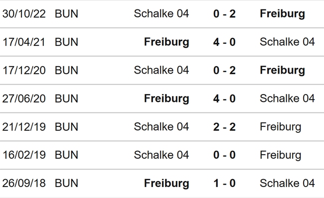Nhận định, nhận định bóng đá Freiburg vs Schalke (20h30, 23/4), Bundesliga vòng 29 - Ảnh 3.