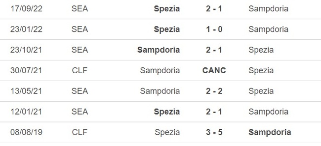 Nhận định, nhận định bóng đá Sampdoria vs Spezia (1h45, 23/4), vòng 31 Serie A - Ảnh 2.