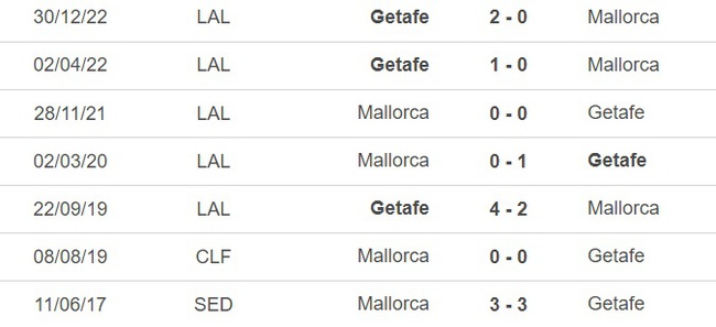 Nhận định, nhận định bóng đá Mallorca vs Getafe (23h30, 23/4), vòng 30 La Liga - Ảnh 2.