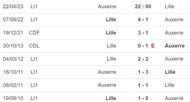 Nhận định, nhận định bóng đá Auxerre vs Lille (22h00, 22/4), vòng 32 Ligue 1 - Ảnh 3.