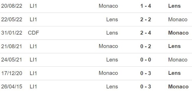 Nhận định, nhận định bóng đá Lens vs Monaco (22h00, 22/4), vòng 32 Ligue 1 - Ảnh 3.