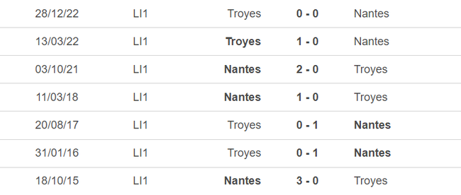 Lịch sử đối đầu Nantes vs Troyes