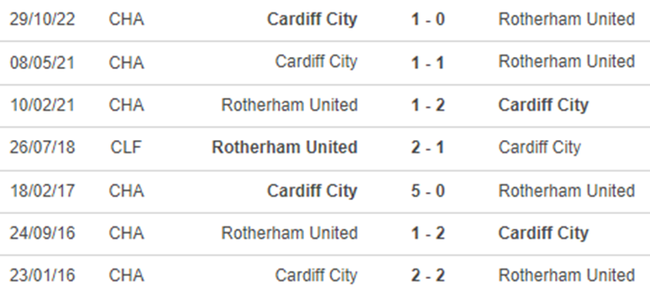 Lịch sử đối đầu Rotherham vs Cardiff