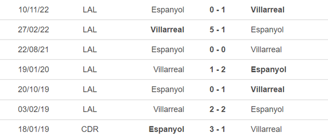 Lịch sử đối đầu Villarreal vs Espanyol
