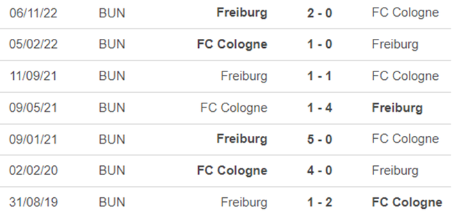 Lịch sử đối đầu Cologne vs Freiburg