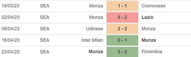 Phong độ của Monza