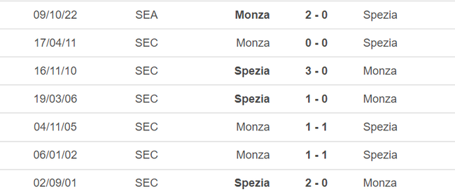 Lịch sử đối đầu Spezia vs Monza