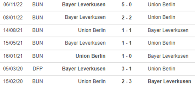 Lịch sử đối đầu Union Berlin vs Leverkusen