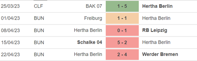 Phong độ của Hertha Berlin
