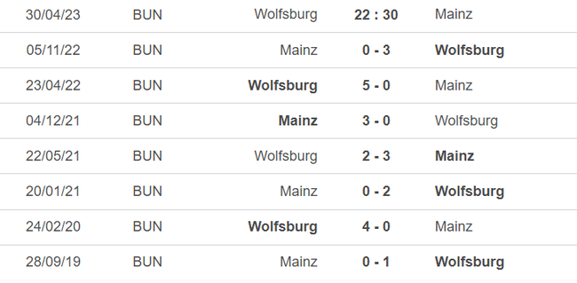 Lịch sử đối đầu Wolfsburg vs Mainz