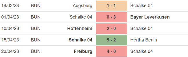 Phong độ của Schalke