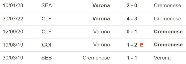 Nhận định, nhận định bóng đá Cremonese vs Verona (20h00, 30/4), Serie A vòng 32 - Ảnh 3.