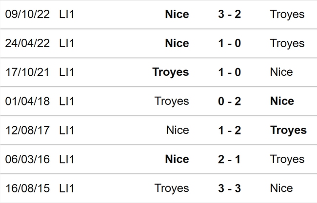Nhận định, nhận định bóng đá Troyes vs Nice (20h00, 30/4), Ligue 1 vòng 33 - Ảnh 3.