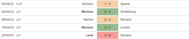 Nhận định, nhận định bóng đá Monaco vs Montpellier (18h00, 30/4), vòng 33 Ligue 1 - Ảnh 4.
