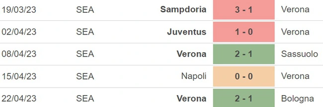 Nhận định, nhận định bóng đá Cremonese vs Verona (20h00, 30/4), Serie A vòng 32 - Ảnh 5.