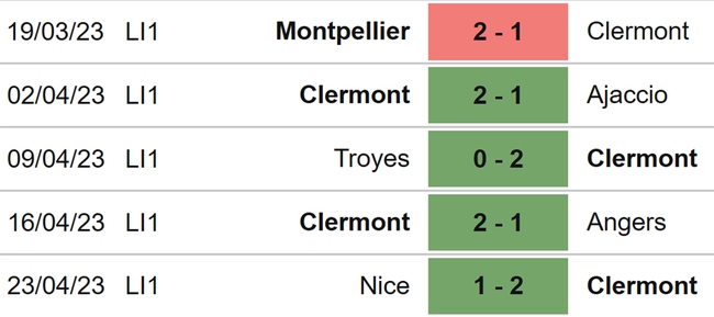 Nhận định, nhận định bóng đá Clermont vs Reims (20h00, 30/4), Ligue 1 vòng 33 - Ảnh 4.