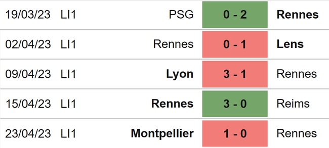 Nhận định, nhận định bóng đá Rennes vs Angers (20h00, 30/4), Ligue 1 vòng 33 - Ảnh 4.