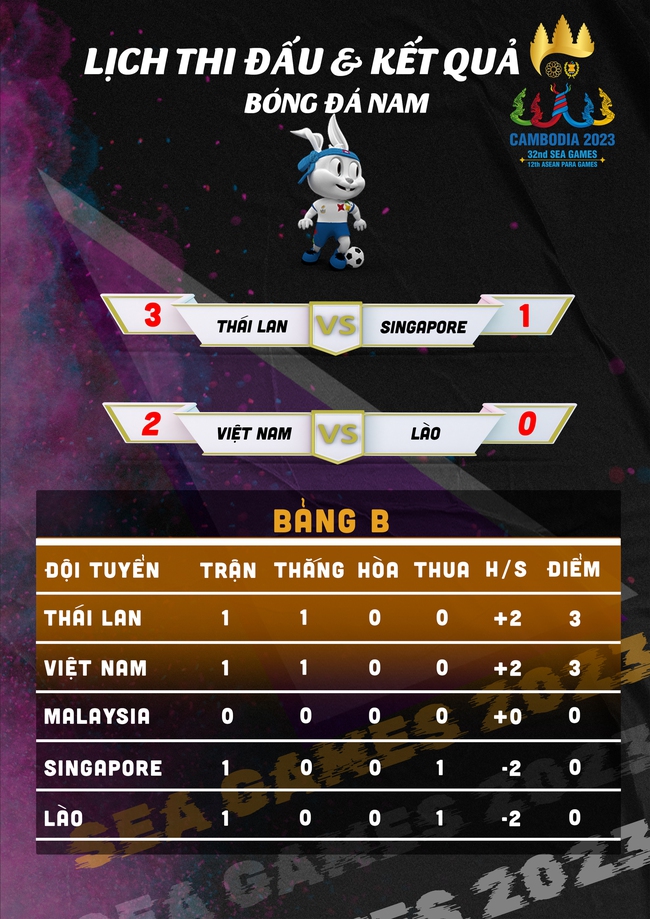 Nhọc nhằn giành 3 điểm trước U22 Lào, U22 Việt Nam khiến Thái Lan cũng phải hoài nghi - Ảnh 6.