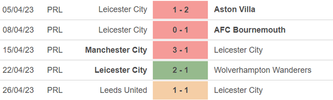 Phong độ của Leicester