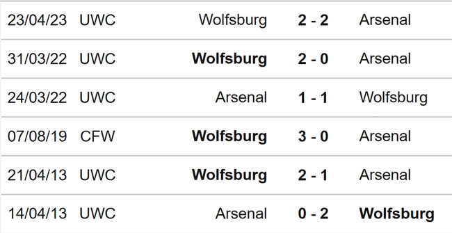 Nhận định, nhận định bóng đá nữ Arsenal vs nữ Wolfsburg (23h45, 1/5), bán kết lượt về cúp C1 nữ - Ảnh 3.