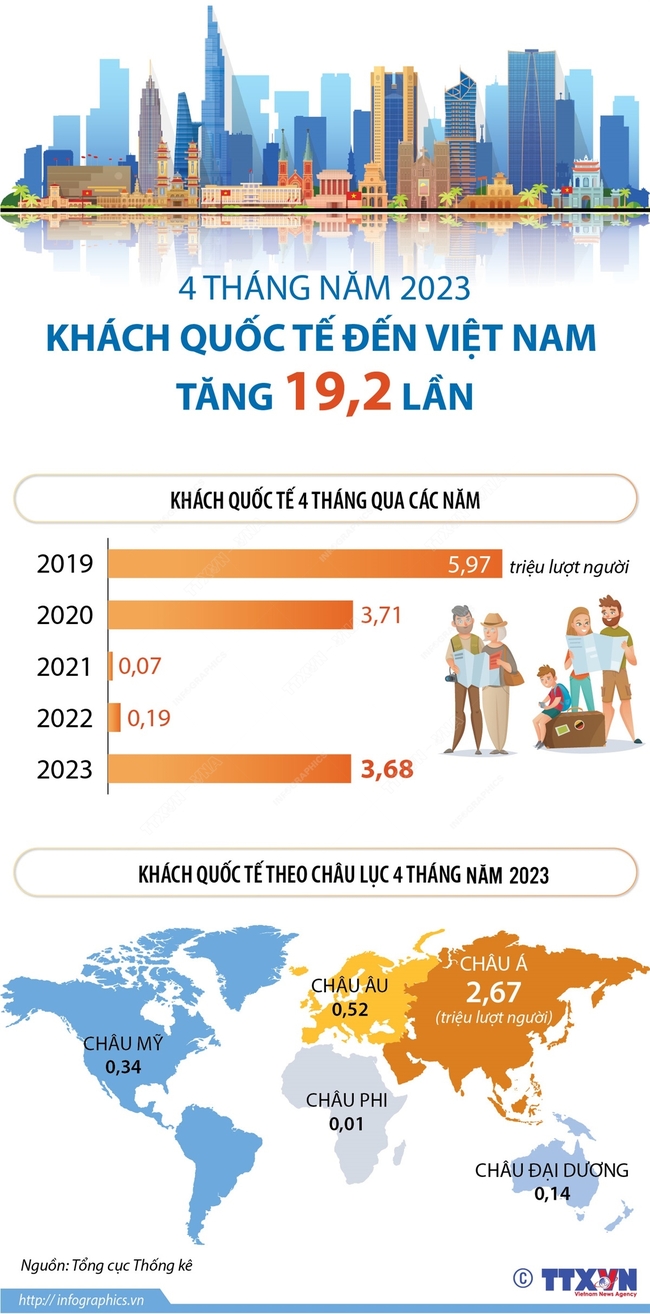 4 tháng năm 2023: Khách quốc tế đến Việt Nam tăng 19,2 lần - Ảnh 1.