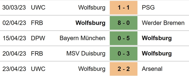Nhận định, nhận định bóng đá nữ Arsenal vs nữ Wolfsburg (23h45, 1/5), bán kết lượt về cúp C1 nữ - Ảnh 5.