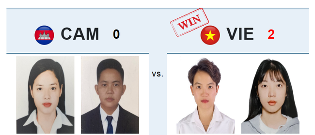 SEA Games 32: Thắng tuyệt đối chủ nhà Campuchia, 2 nữ kỳ thủ Việt Nam sáng cửa giành HCV ở môn thể thao 'lạ' - Ảnh 1.
