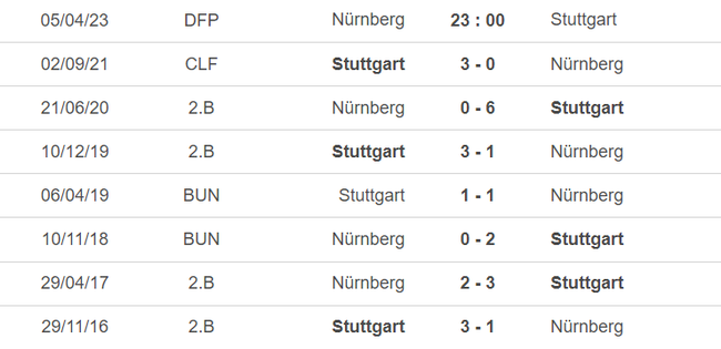 Lịch sử đối đầu Nuremberg vs Stuttgart