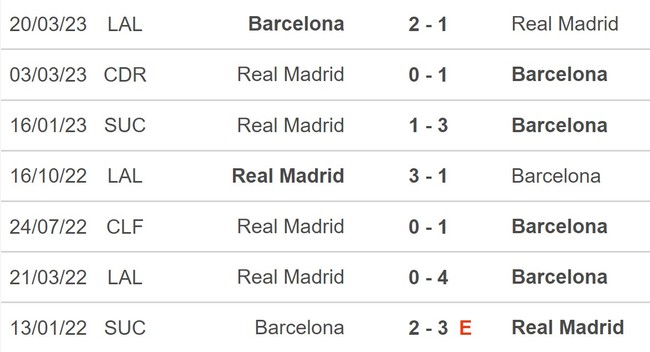 Nhận định, nhận định bóng đá Barcelona vs Real Madrid (2h00, 6/4), Cúp nhà vua Tây Ban Nha - Ảnh 5.