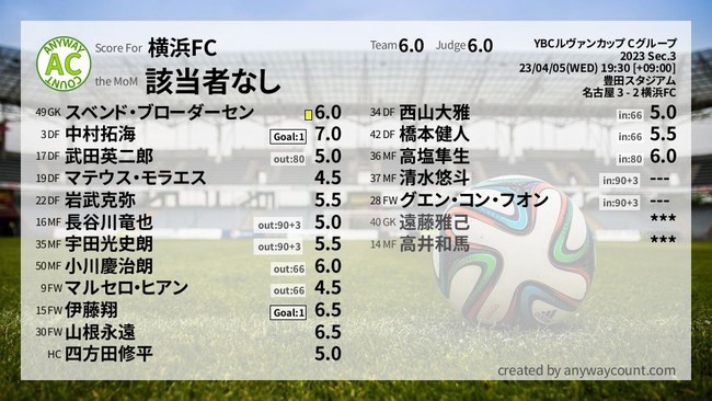 Công Phượng không được chấm điểm trong trận đấu chính thức đầu tiên cho Yokohama FC - Ảnh 1.
