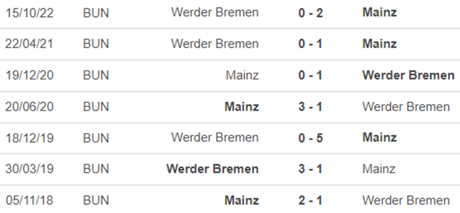 Lịch sử đối đầu Mainz vs Werder Bremen